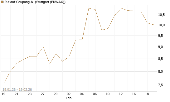 Put auf Coupang A [Morgan Stanley & Co. Int. plc] Chart