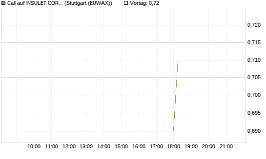 Call auf INSULET CORP.    DL -,001 [Morgan Stanley & Co. Int. plc] Chart