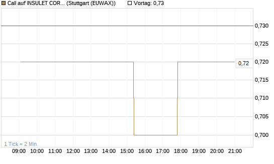 Call auf INSULET CORP.    DL -,001 [Morgan Stanley & Co. Int. plc] Chart