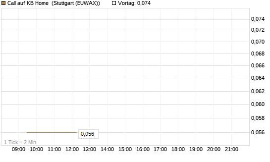 Call auf KB Home [Morgan Stanley & Co. Int. plc] Chart