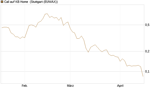 Call auf KB Home [Morgan Stanley & Co. Int. plc] Chart