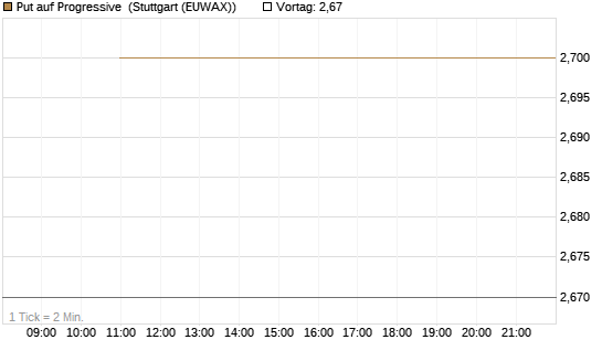 Put auf Progressive [J.P. Morgan Structured Products B.V.] Chart