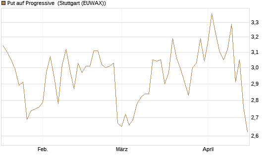 Put auf Progressive [J.P. Morgan Structured Products B.V.] Chart