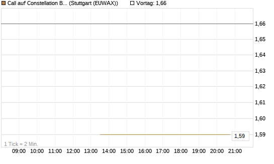 Call auf Constellation Brands A [J.P. Morgan Structured Products B.V.] Chart