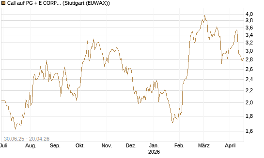 Call auf PG + E CORP. [J.P. Morgan Structured Products B.V.] Chart