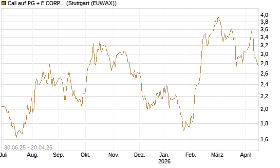 Call auf PG + E CORP. [J.P. Morgan Structured Products B.V.] Chart