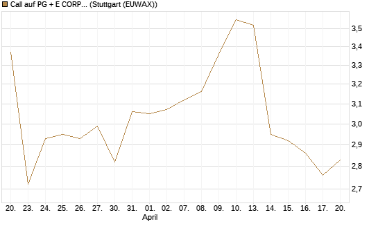 Call auf PG + E CORP. [J.P. Morgan Structured Products B.V.] Chart