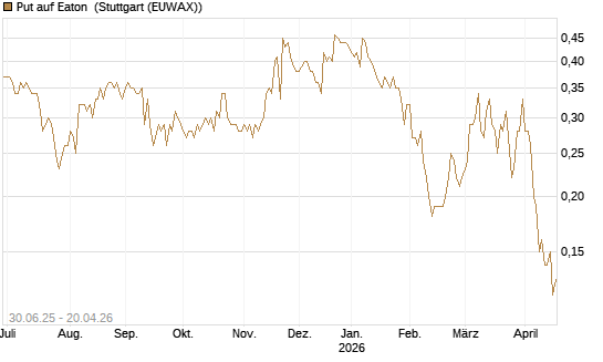 Put auf Eaton [J.P. Morgan Structured Products B.V.] Chart