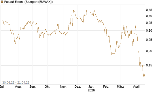 Put auf Eaton [J.P. Morgan Structured Products B.V.] Chart