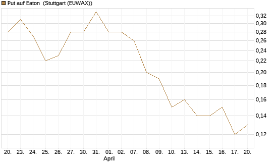 Put auf Eaton [J.P. Morgan Structured Products B.V.] Chart