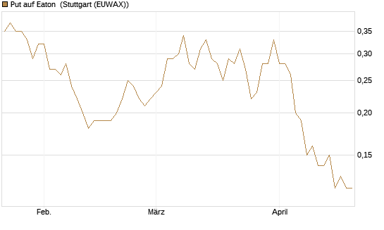 Put auf Eaton [J.P. Morgan Structured Products B.V.] Chart