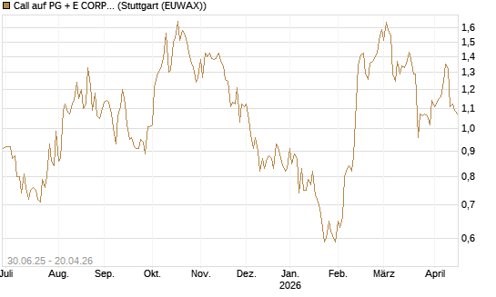 Call auf PG + E CORP. [J.P. Morgan Structured Products B.V.] Chart