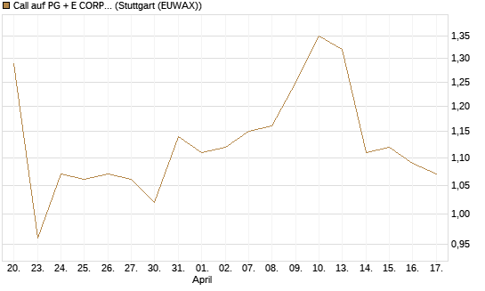 Call auf PG + E CORP. [J.P. Morgan Structured Products B.V.] Chart