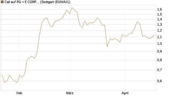 Call auf PG + E CORP. [J.P. Morgan Structured Products B.V.] Chart