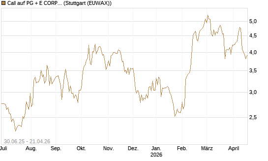 Call auf PG + E CORP. [J.P. Morgan Structured Products B.V.] Chart