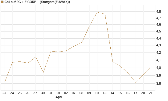 Call auf PG + E CORP. [J.P. Morgan Structured Products B.V.] Chart