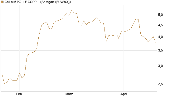 Call auf PG + E CORP. [J.P. Morgan Structured Products B.V.] Chart