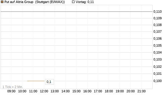 Put auf Altria Group [J.P. Morgan Structured Products B.V.] Chart