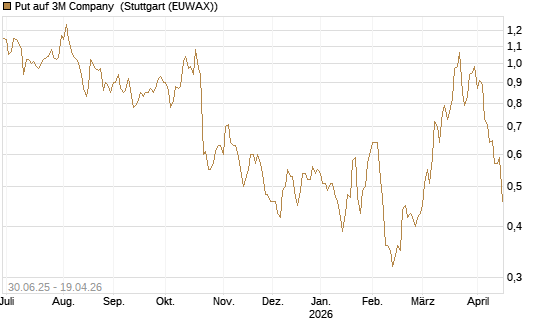 Put auf 3M Company [J.P. Morgan Structured Products B.V.] Chart
