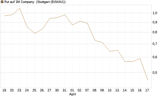 Put auf 3M Company [J.P. Morgan Structured Products B.V.] Chart