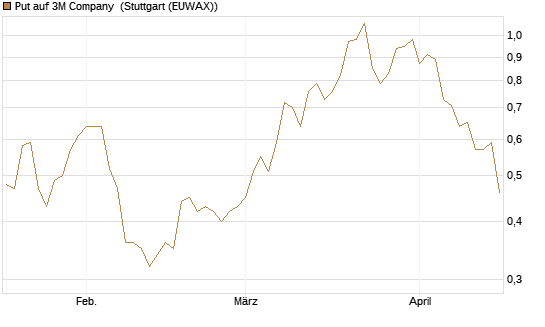 Put auf 3M Company [J.P. Morgan Structured Products B.V.] Chart