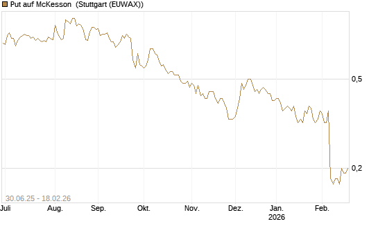 Put auf McKesson [J.P. Morgan Structured Products B.V.] Chart