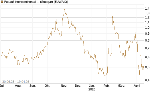 Put auf Intercontinental Exchange [J.P. Morgan Structured Products B.V.] Chart