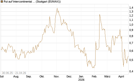 Put auf Intercontinental Exchange [J.P. Morgan Structured Products B.V.] Chart