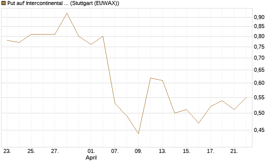 Put auf Intercontinental Exchange [J.P. Morgan Structured Products B.V.] Chart
