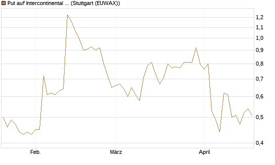 Put auf Intercontinental Exchange [J.P. Morgan Structured Products B.V.] Chart