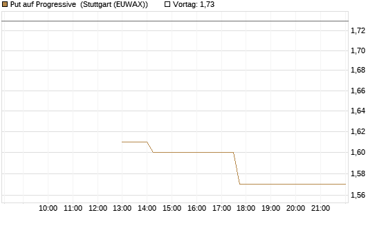 Put auf Progressive [J.P. Morgan Structured Products B.V.] Chart