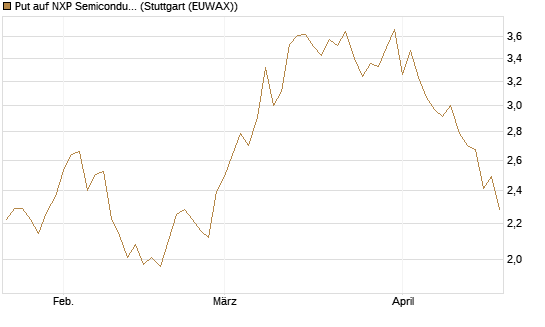 Put auf NXP Semiconductors N.V. [J.P. Morgan Structured Products B.V.] Chart