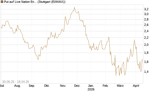 Put auf Live Nation Entertainment [J.P. Morgan Structured Products B.V.] Chart