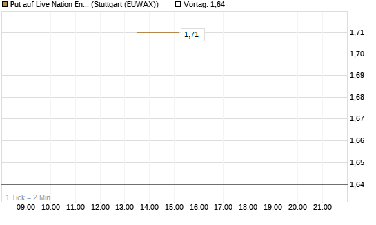 Put auf Live Nation Entertainment [J.P. Morgan Structured Products B.V.] Chart