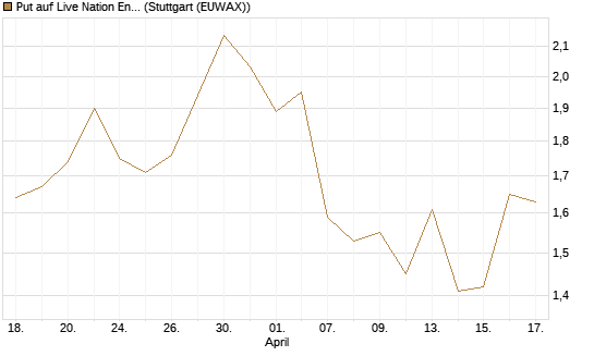 Put auf Live Nation Entertainment [J.P. Morgan Structured Products B.V.] Chart