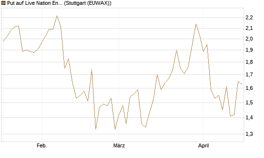 Put auf Live Nation Entertainment [J.P. Morgan Structured Products B.V.] Chart