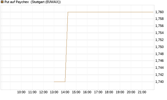 Put auf Paychex [J.P. Morgan Structured Products B.V.] Chart