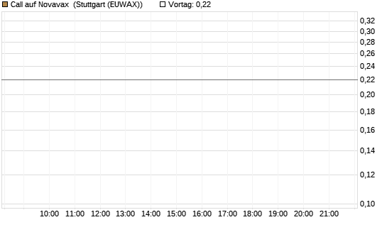 Call auf Novavax [J.P. Morgan Structured Products B.V.] Chart