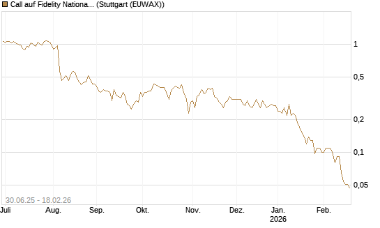 Call auf Fidelity National Information Services [J.P. Morgan Structured Products B.V.] Chart