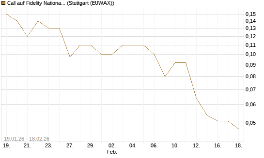 Call auf Fidelity National Information Services [J.P. Morgan Structured Products B.V.] Chart