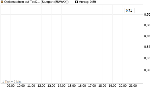 Optionsschein auf TecDAX [Goldman Sachs Bank Europe SE] Chart