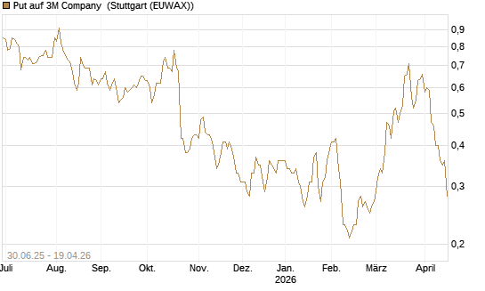 Put auf 3M Company [J.P. Morgan Structured Products B.V.] Chart