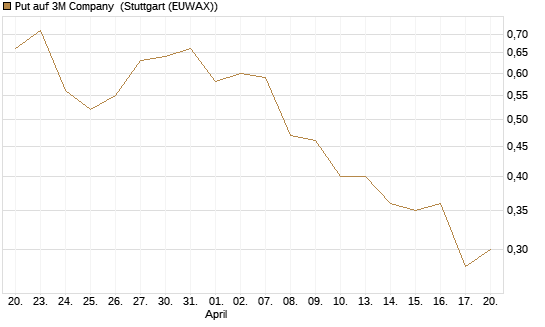 Put auf 3M Company [J.P. Morgan Structured Products B.V.] Chart