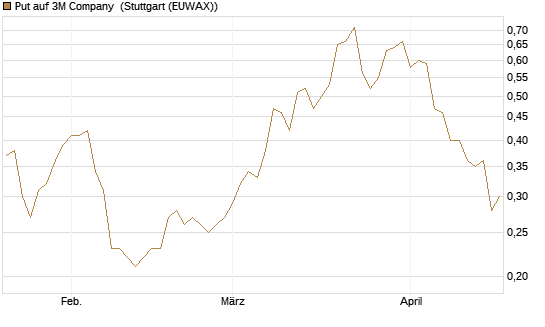 Put auf 3M Company [J.P. Morgan Structured Products B.V.] Chart