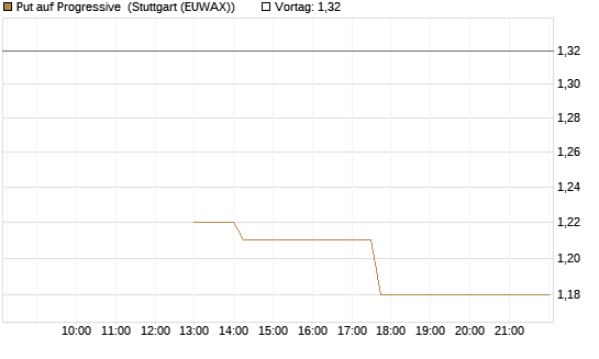 Put auf Progressive [J.P. Morgan Structured Products B.V.] Chart