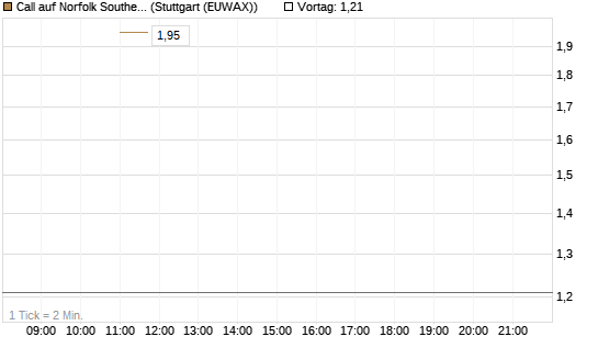 Call auf Norfolk Southern [J.P. Morgan Structured Products B.V.] Chart