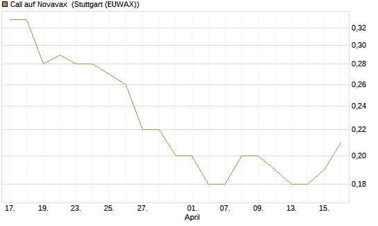 Call auf Novavax [J.P. Morgan Structured Products B.V.] Chart