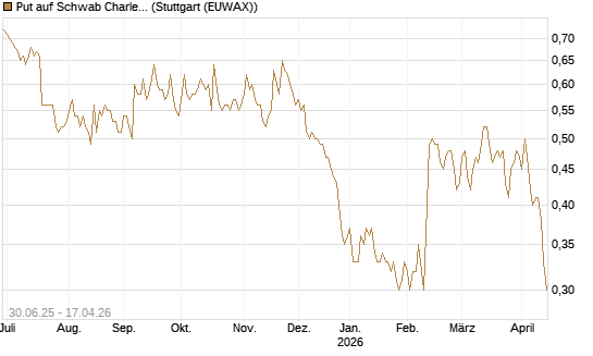 Put auf Schwab Charles [J.P. Morgan Structured Products B.V.] Chart