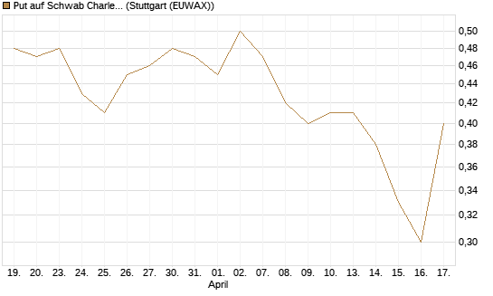 Put auf Schwab Charles [J.P. Morgan Structured Products B.V.] Chart