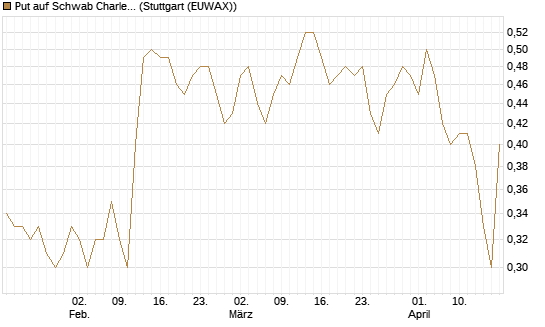 Put auf Schwab Charles [J.P. Morgan Structured Products B.V.] Chart